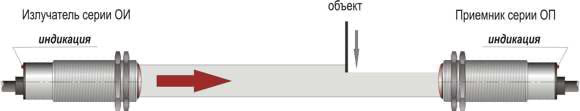 Оптический бесконтактный выключатель серии ОИ-ОП - излучатель-приемник в отдельных корпусах