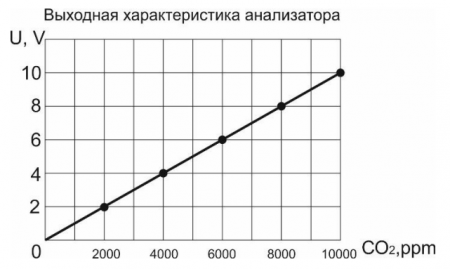 Анализатор уровня углекислого газа ACO2G201-U10-PNP-P-10K